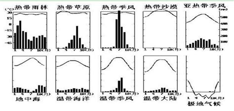 熱帶季風氣候圖|第三章 氣候 (二) 季風氣候